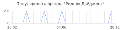 Популярность ридерз дайджест