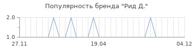 Популярность рид д