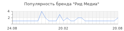 Популярность рид медиа
