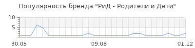 Популярность РиД - Родители и Дети