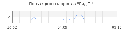 Популярность рид т