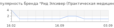 Популярность Рид Элсивер (Практическая медицина)