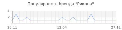 Популярность рикона