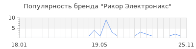 Популярность Рикор Электроникс