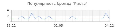 Популярность Рикта