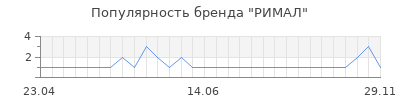 Популярность римал