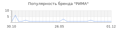 Популярность РИМА