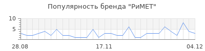 Популярность римет