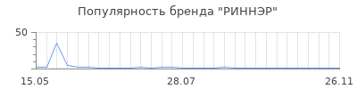 Популярность РИННЭР