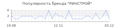 Популярность РИНСТРОЙ