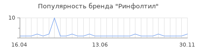 Популярность Ринфолтил