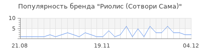 Популярность риолис сотвори сама