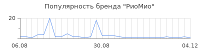 Популярность РиоМио