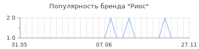Популярность Риос