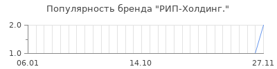 Популярность рип холдинг