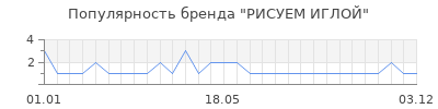 Популярность рисуем иглой