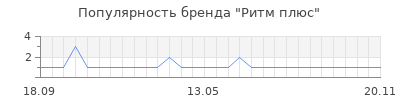Популярность ритм плюс