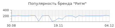 Популярность ритм