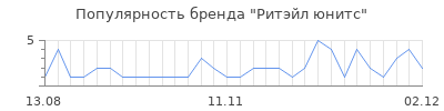 Популярность Ритэйл юнитс