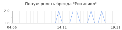 Популярность рициниол