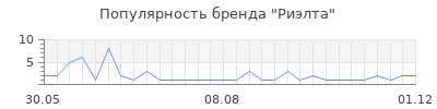 Популярность риэлта