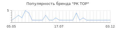 Популярность РК ТОР