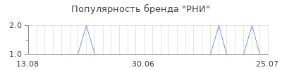 Популярность рни