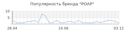 Популярность роар