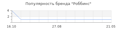Популярность роббинс