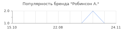 Популярность робинсон а