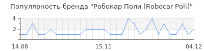 Популярность робокар поли robocar poli