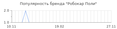Популярность робокар поли