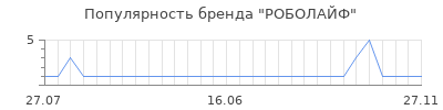 Популярность роболайф