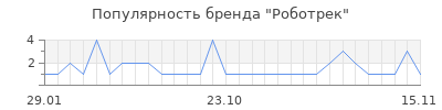 Популярность роботрек