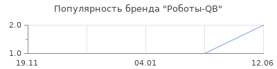 Популярность Роботы-QB
