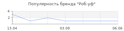 Популярность Роб-уф