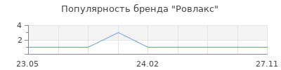 Популярность Ровлакс