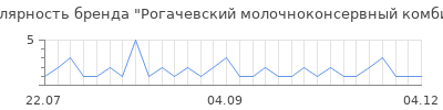 Популярность рогачевский молочноконсервный комбинат