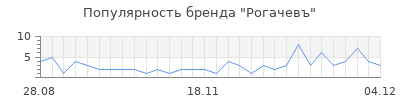 Популярность рогачевъ