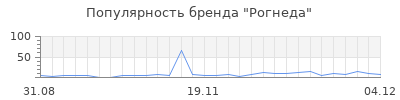 Популярность рогнеда