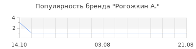 Популярность рогожкин а
