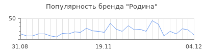 Популярность родина