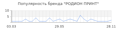 Популярность родион принт