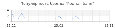 Популярность Родная баня