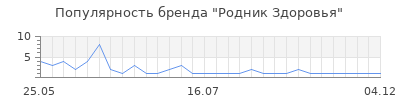 Популярность Родник Здоровья