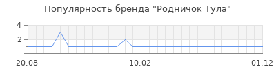 Популярность родничок тула