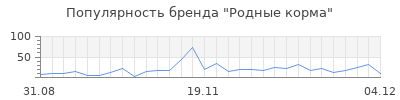 Популярность родные корма