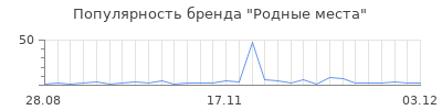 Популярность родные места