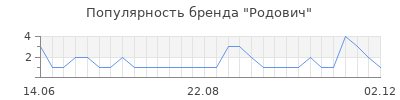 Популярность родович