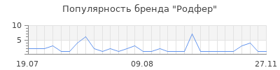 Популярность Родфер